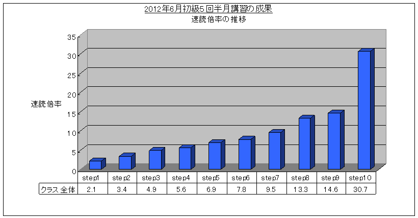 SRS速読法初級5回講習(2012/5)速読倍率グラフ